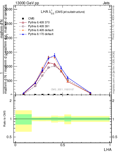 Plot of j.lha in 13000 GeV pp collisions