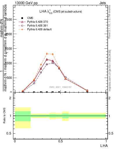 Plot of j.lha in 13000 GeV pp collisions