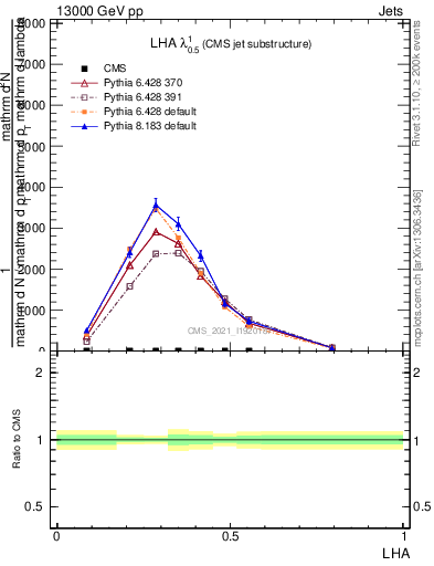 Plot of j.lha in 13000 GeV pp collisions