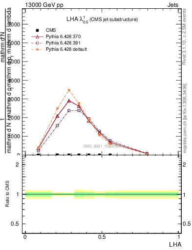 Plot of j.lha in 13000 GeV pp collisions