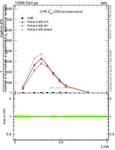 Plot of j.lha in 13000 GeV pp collisions