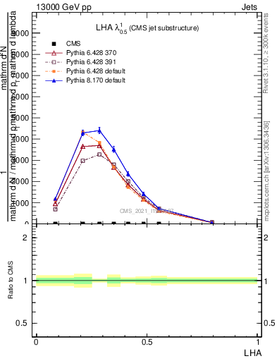 Plot of j.lha in 13000 GeV pp collisions