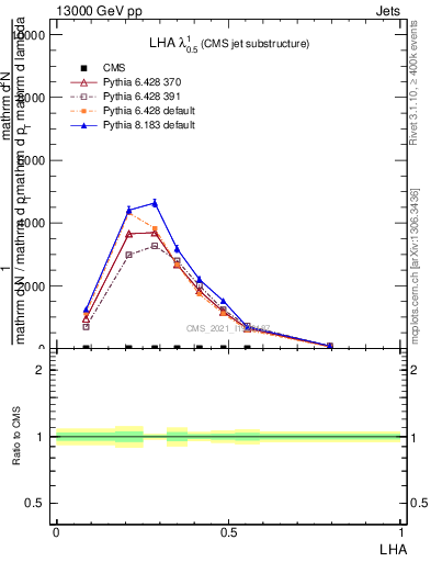 Plot of j.lha in 13000 GeV pp collisions