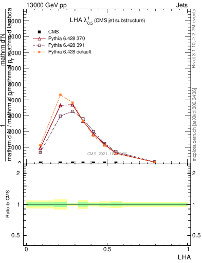 Plot of j.lha in 13000 GeV pp collisions