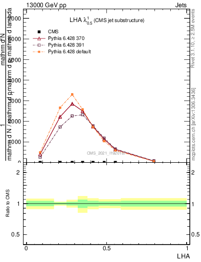 Plot of j.lha in 13000 GeV pp collisions