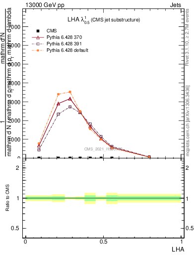 Plot of j.lha in 13000 GeV pp collisions