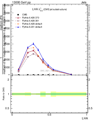 Plot of j.lha in 13000 GeV pp collisions