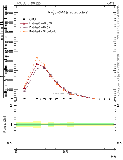 Plot of j.lha in 13000 GeV pp collisions