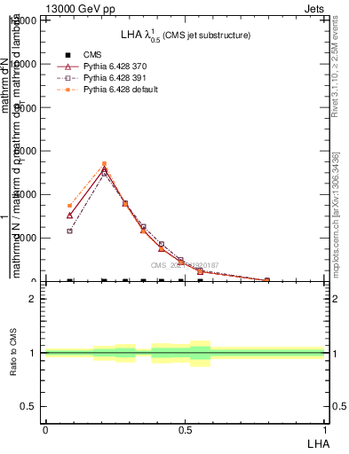 Plot of j.lha in 13000 GeV pp collisions