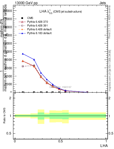 Plot of j.lha in 13000 GeV pp collisions