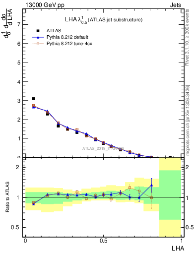 Plot of j.lha in 13000 GeV pp collisions