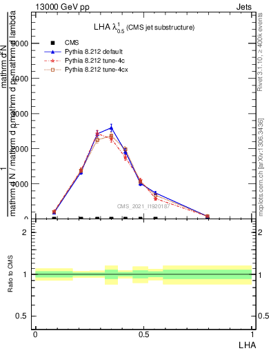 Plot of j.lha in 13000 GeV pp collisions