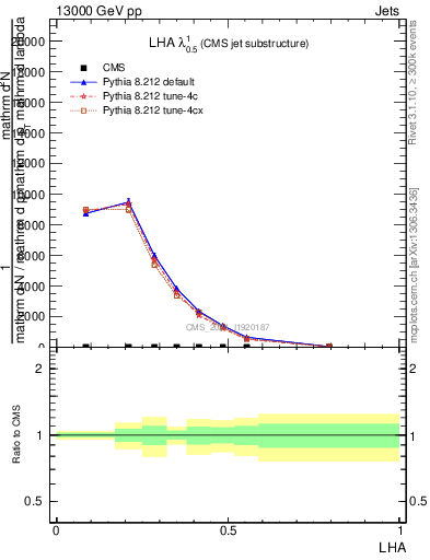 Plot of j.lha in 13000 GeV pp collisions