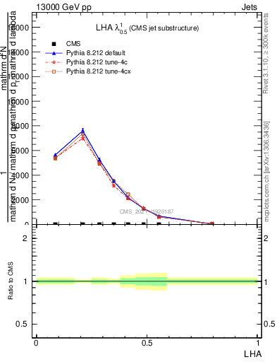 Plot of j.lha in 13000 GeV pp collisions