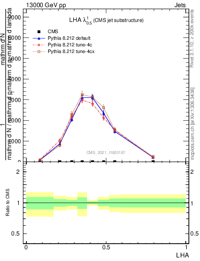 Plot of j.lha in 13000 GeV pp collisions