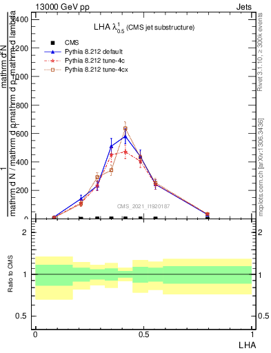 Plot of j.lha in 13000 GeV pp collisions
