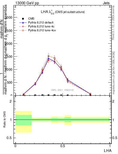 Plot of j.lha in 13000 GeV pp collisions