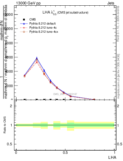 Plot of j.lha in 13000 GeV pp collisions
