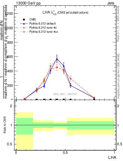 Plot of j.lha in 13000 GeV pp collisions