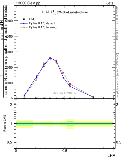Plot of j.lha in 13000 GeV pp collisions