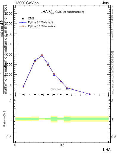 Plot of j.lha in 13000 GeV pp collisions
