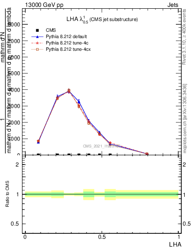Plot of j.lha in 13000 GeV pp collisions