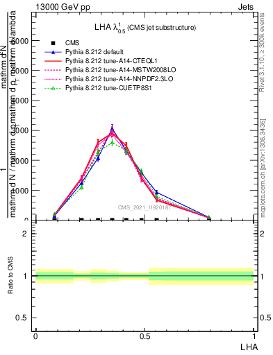 Plot of j.lha in 13000 GeV pp collisions