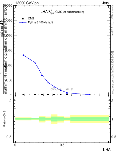 Plot of j.lha in 13000 GeV pp collisions