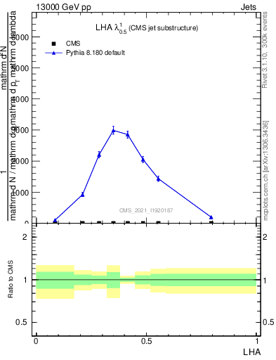 Plot of j.lha in 13000 GeV pp collisions
