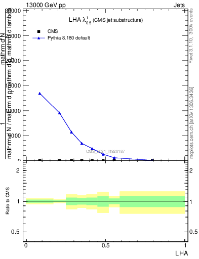 Plot of j.lha in 13000 GeV pp collisions