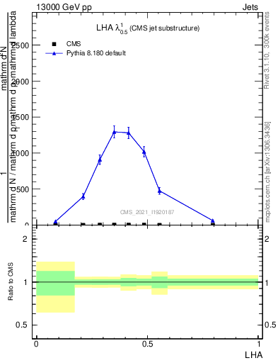 Plot of j.lha in 13000 GeV pp collisions