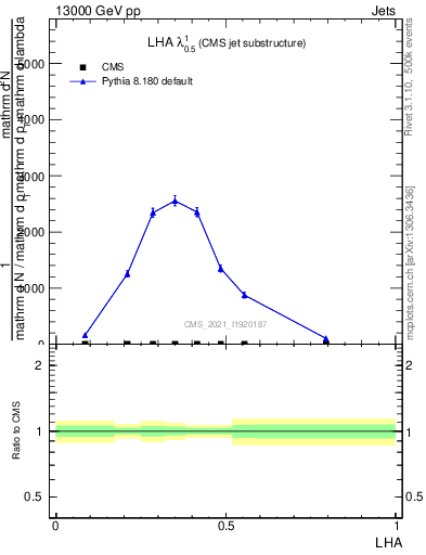 Plot of j.lha in 13000 GeV pp collisions