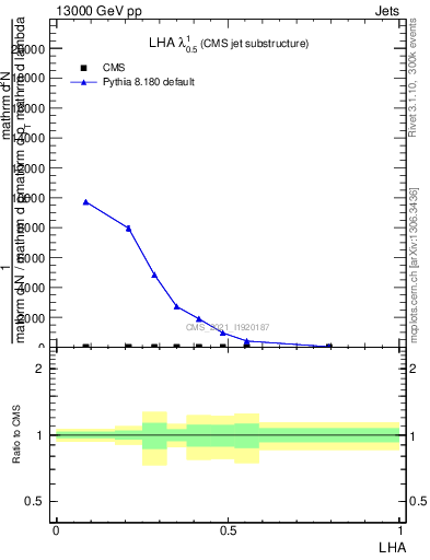 Plot of j.lha in 13000 GeV pp collisions