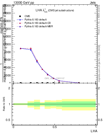 Plot of j.lha in 13000 GeV pp collisions