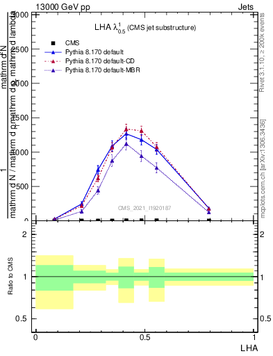 Plot of j.lha in 13000 GeV pp collisions