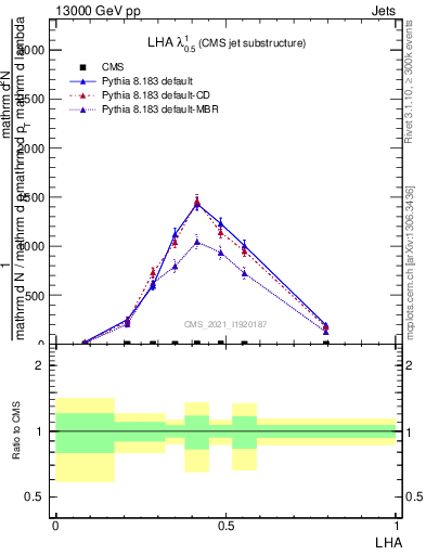 Plot of j.lha in 13000 GeV pp collisions