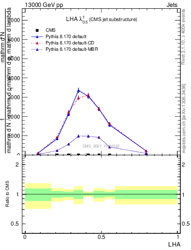 Plot of j.lha in 13000 GeV pp collisions