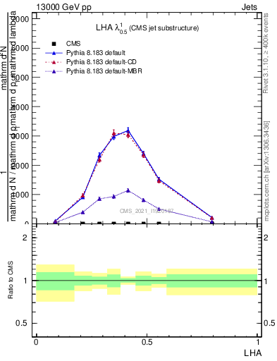 Plot of j.lha in 13000 GeV pp collisions