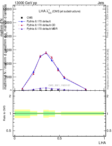 Plot of j.lha in 13000 GeV pp collisions