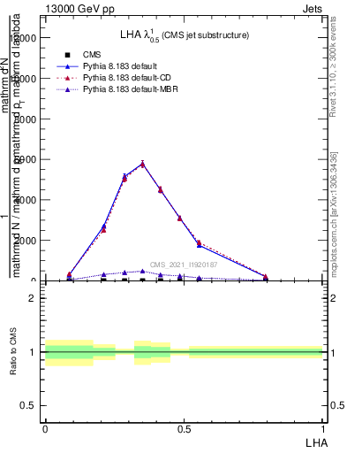 Plot of j.lha in 13000 GeV pp collisions