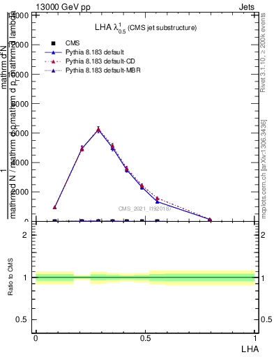 Plot of j.lha in 13000 GeV pp collisions