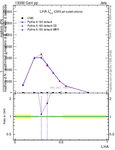 Plot of j.lha in 13000 GeV pp collisions