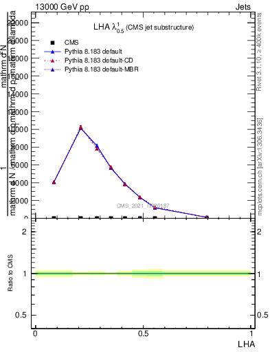 Plot of j.lha in 13000 GeV pp collisions