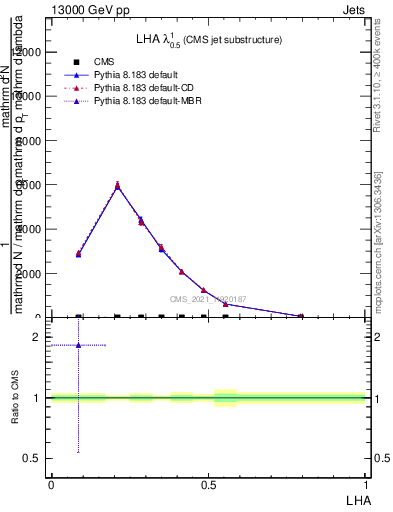 Plot of j.lha in 13000 GeV pp collisions
