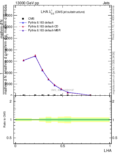 Plot of j.lha in 13000 GeV pp collisions