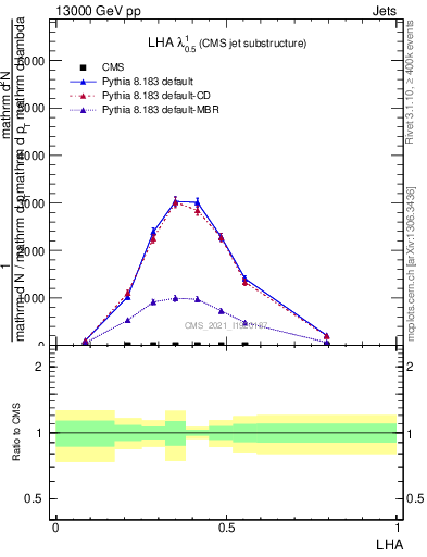 Plot of j.lha in 13000 GeV pp collisions