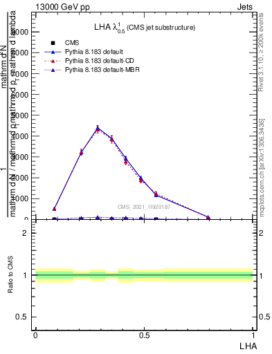 Plot of j.lha in 13000 GeV pp collisions