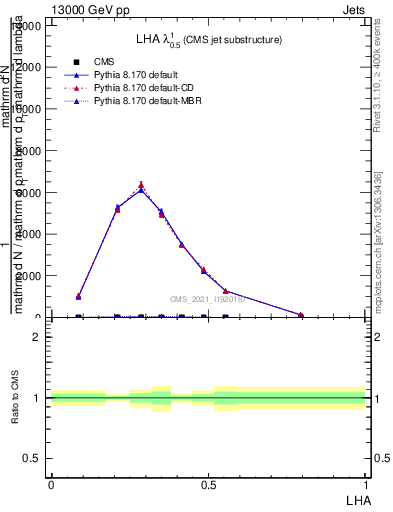 Plot of j.lha in 13000 GeV pp collisions