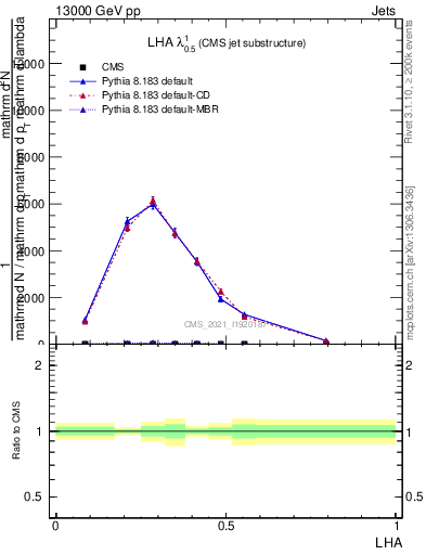Plot of j.lha in 13000 GeV pp collisions