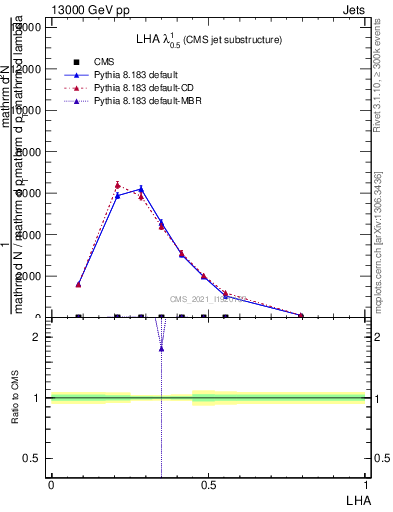 Plot of j.lha in 13000 GeV pp collisions